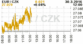 Online graf kurzu CZK / EUR