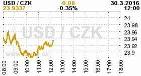 Online graf kurzu CZK / USD