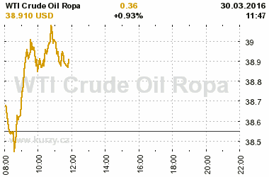 Online graf vvoje ceny komodity WTI Crude Oil Ropa