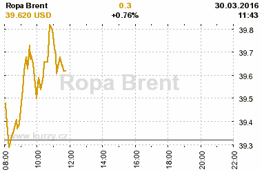 Online graf vvoje ceny komodity Ropa Brent