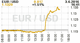 Online graf kurzu USD/EUR