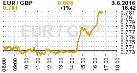 Online graf kurzu GBP/EUR