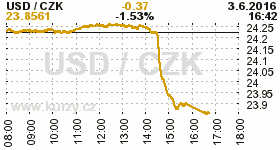 Online graf kurzu CZK / USD