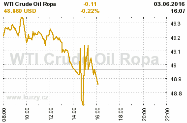 Online graf vvoje ceny komodity WTI Crude Oil Ropa