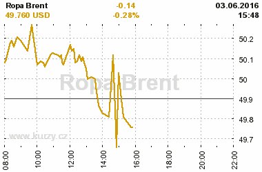 Online graf vvoje ceny komodity Ropa Brent