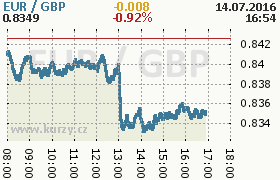 Online graf kurzu gbp/eur