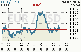 Online graf kurzu usd/eur