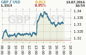 Online graf kurzu usd/gbp