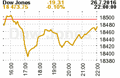 Graf indexu Dow Jones