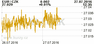 Graf mny CZK/EUR