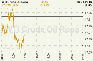 Online graf vvoje ceny komodity WTI Crude Oil Ropa