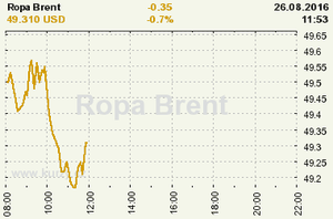 Online graf vvoje ceny komodity Ropa Brent