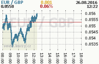 Online graf kurzu gbp/eur