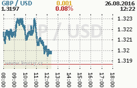 Online graf kurzu usd/gbp