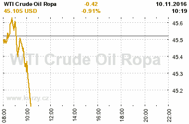 Online graf vvoje ceny komodity WTI Crude Oil Ropa