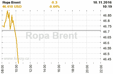 Online graf vvoje ceny komodity Ropa Brent