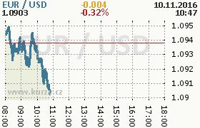 Online graf kurzu usd/eur