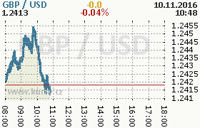 Online graf kurzu usd/gbp