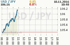 Online graf kurzu jpy/usd