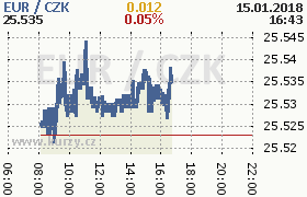 Online graf kurzu eur