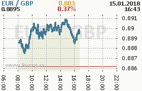 Online graf kurzu gbp/eur