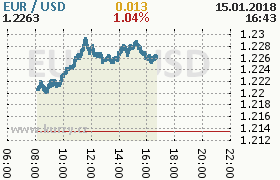 Online graf kurzu usd/eur