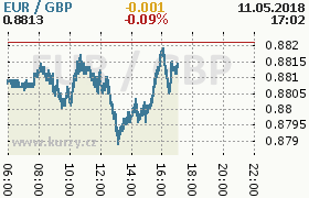 Online graf kurzu gbp/eur