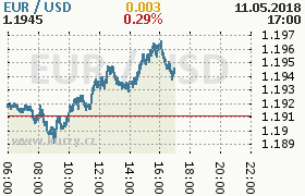 Online graf kurzu usd/eur