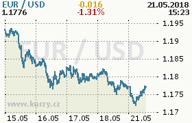 Online graf kurzu usd/eur