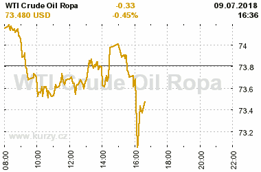 Online graf vvoje ceny komodity WTI Crude Oil Ropa