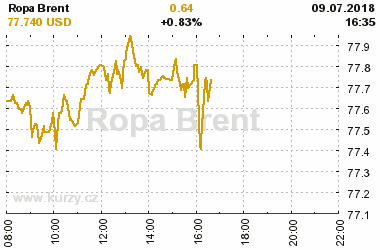 Online graf vvoje ceny komodity Ropa Brent