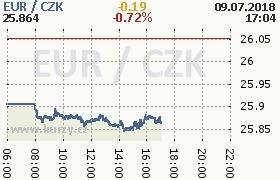 Online graf kurzu eur