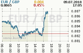 Online graf kurzu gbp/eur