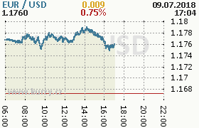 Online graf kurzu usd/eur