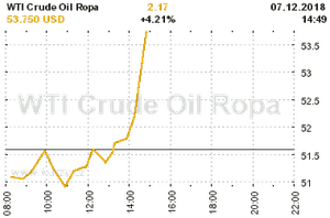 Online graf vvoje ceny komodity WTI Crude Oil Ropa