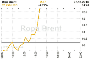 Online graf vvoje ceny komodity Ropa Brent