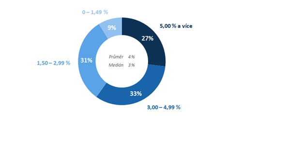 Žádost o hypotéku je výjimečná životní událost