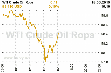 Online graf vvoje ceny komodity WTI Crude Oil Ropa