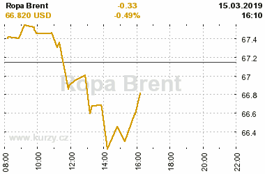 Online graf vvoje ceny komodity Ropa Brent