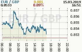 Online graf kurzu gbp/eur