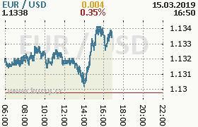 Online graf kurzu usd/eur