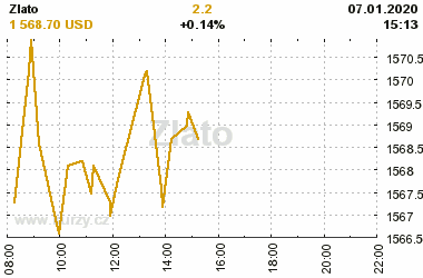 Online graf vvoje ceny komodity Zlato