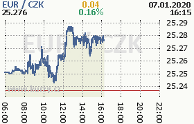 Online graf kurzu eur