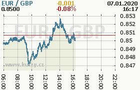 Online graf kurzu gbp/eur