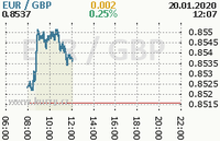 Online graf kurzu gbp/eur