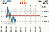 Online graf kurzu usd/eur