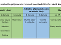 Termíny maturit a přijímacích zkoušek na střední školy 