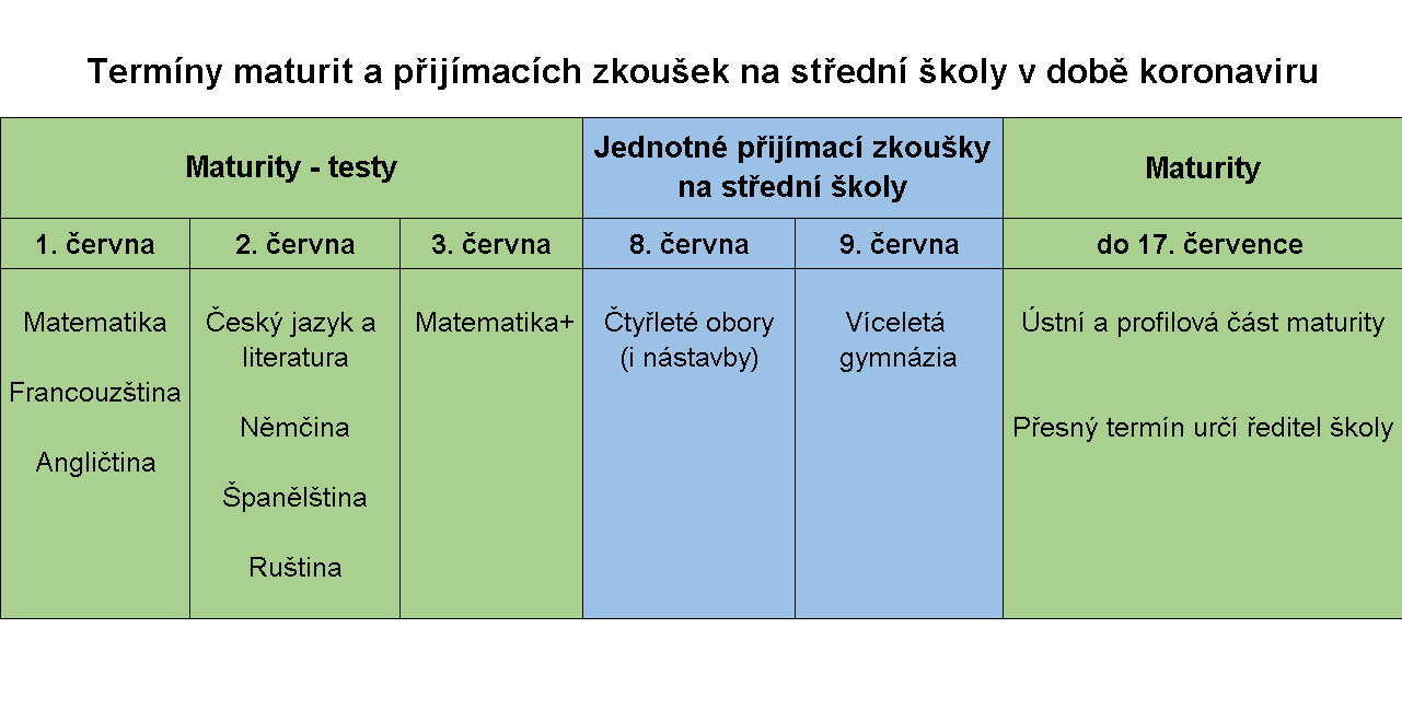 Termny maturit a pijmacch zkouek na stedn koly 