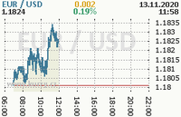 Online graf kurzu usd/eur