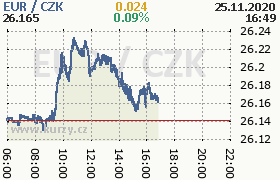 Online graf kurzu eur